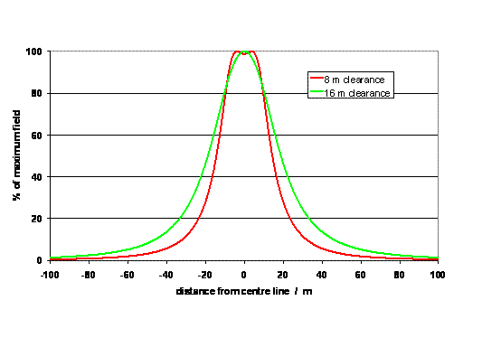 graph showing effect of clearance as percentage