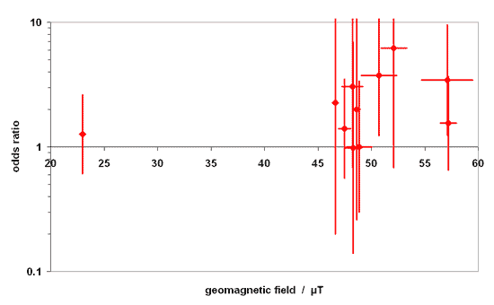graph showing possible effect modification