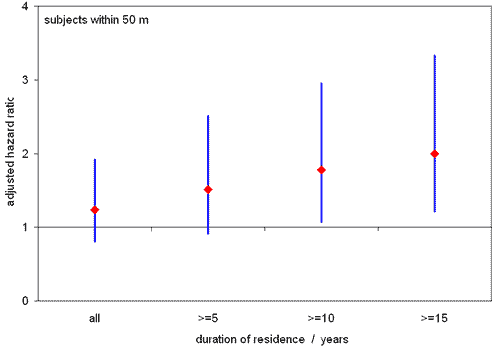 graph of Huss results by duration of exposure