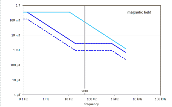graph of ICES limits versus frequency