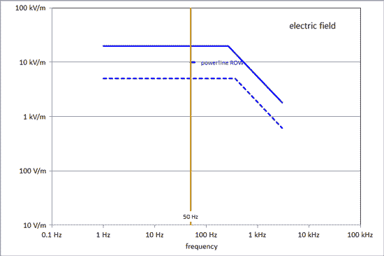 graph of ICES limits versius frequency