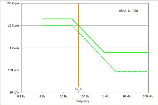 graph of ICNIRP limits versus frequency
