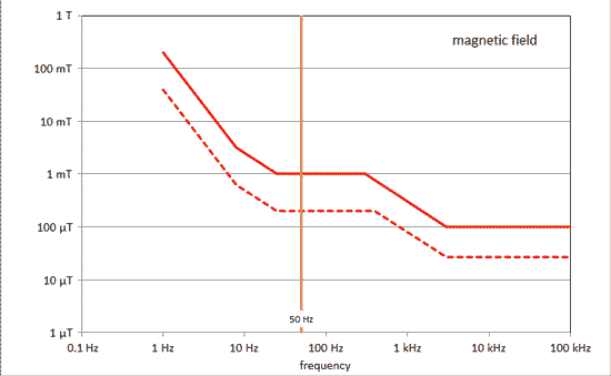 graph of ICNIRP limits versus frequency