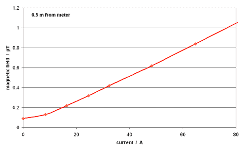 graph of field from meter versus current