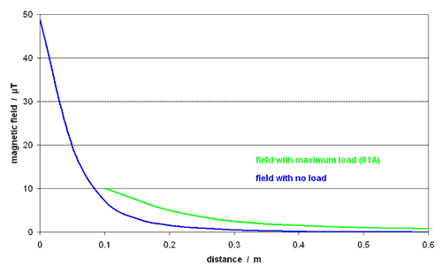 graph of field from meter versus distance
