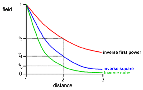 graph showing how fields fall with distance