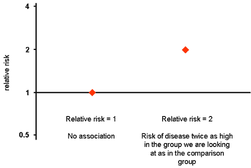 diagram explaining risk ratios