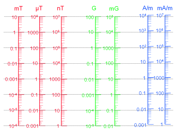 chart for converting units