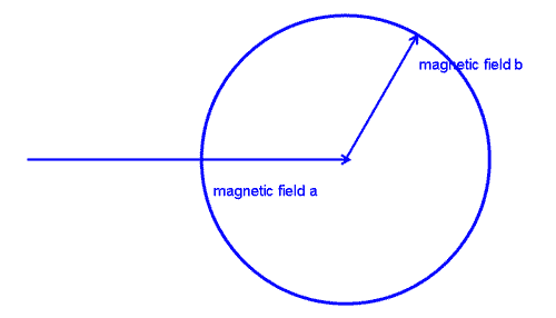 diagram showing adding two fields together