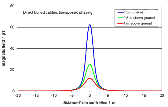 graph showing how field varies with height
