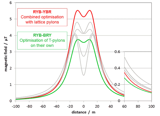 graph showing fields from optimised phasing for T-pylon