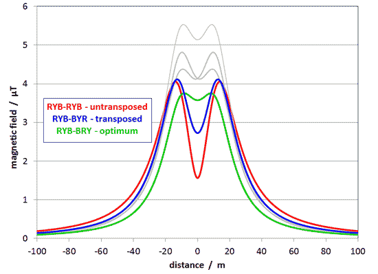 graph showing optimum phasing of T-pylon