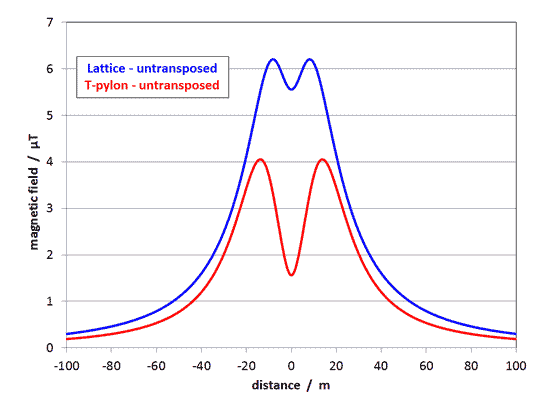 graph comparing fields from lattice and T-pylon when both are untransposed
