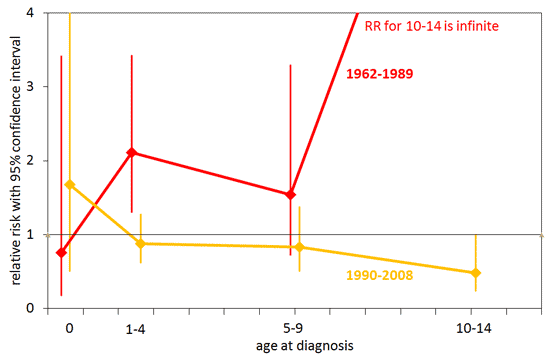 graph of ccrg risks by age of child
