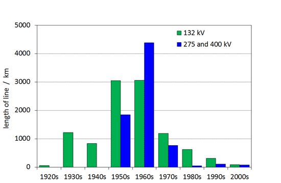 graph showing ages of power lines