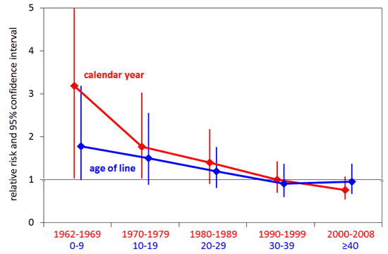 graph comparing ccrg risks by year and by age of line
