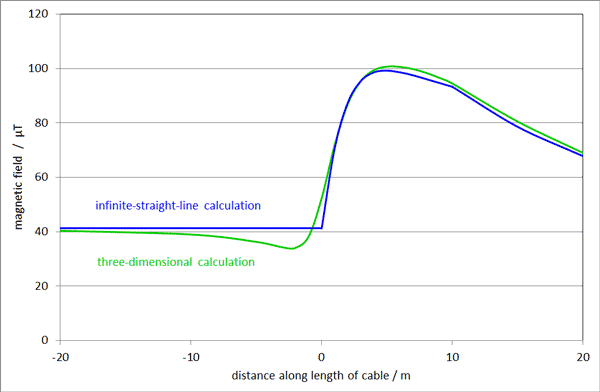 graph comparing 2D and 3D calculations for HDD