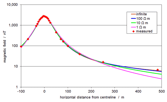 graph showing effect of ground resistivity on fields