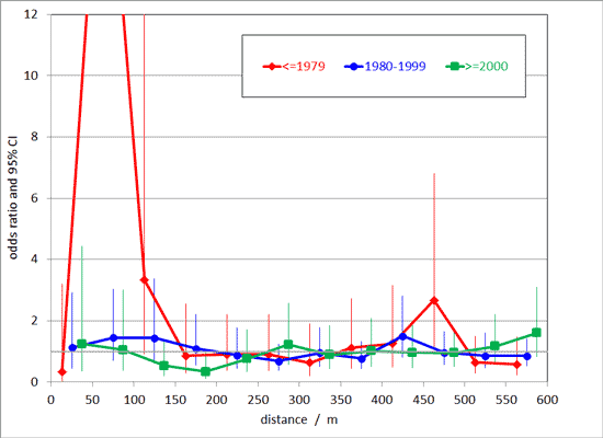 graph of results from CCRG distance note